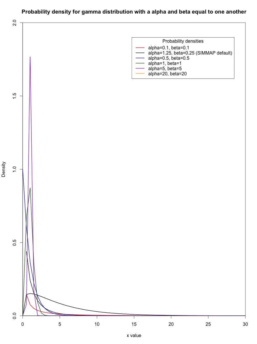 The Gamma Distribution Workshop In Applied Phylogenetics