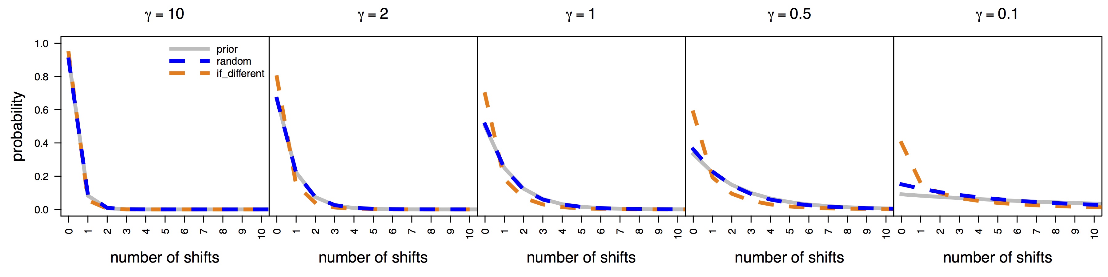 Figure 4. Comparison of combineExtinctionAtNodes options and the prior distribution on the number of rate shifts for simulated constant-rate trees. BAMM (v.2.5) exhibits strong prior sensitivity under the "random" option which randomly picks the extinction probability of the left or right daughter lineages. This option corresponds to the behavior of earlier versions of BAMM and that used for our analyses in Moore et al. (2016). The prior sensitivity using the if_different option—which is theoretically invalid as we describe above—is artificually decreased.